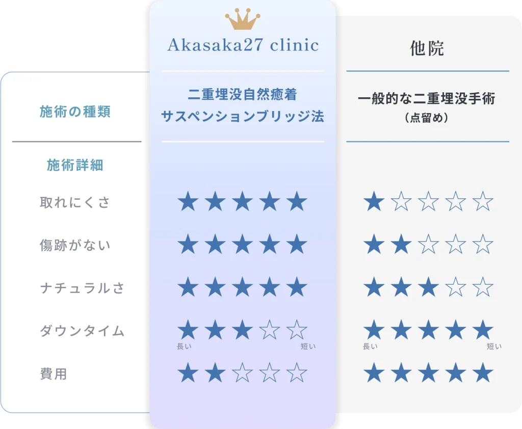 他院との比較