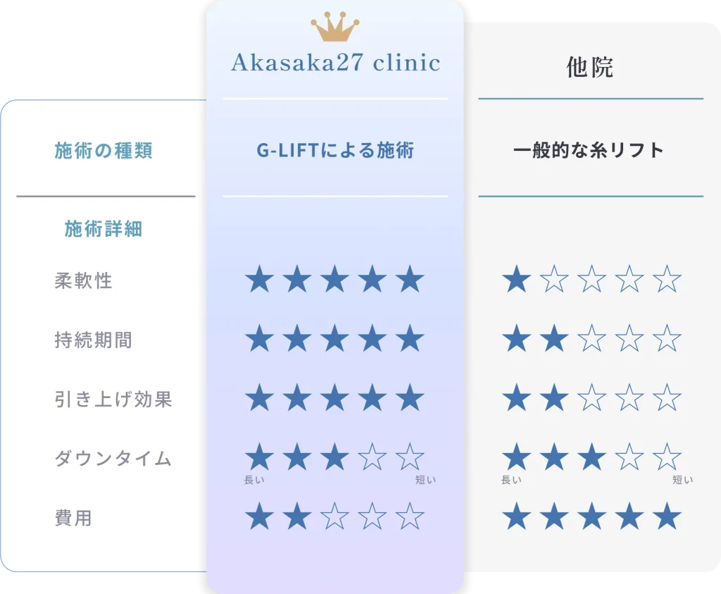 他院との比較