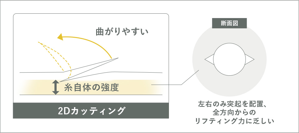 2Dカッティング